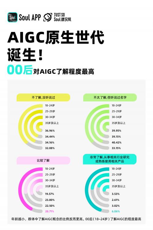 2024年Z世代AIGC態(tài)度報(bào)告 超4成00后計(jì)劃通過(guò)AIGC產(chǎn)品變現(xiàn)，技術(shù)浪潮重塑青年職業(yè)觀